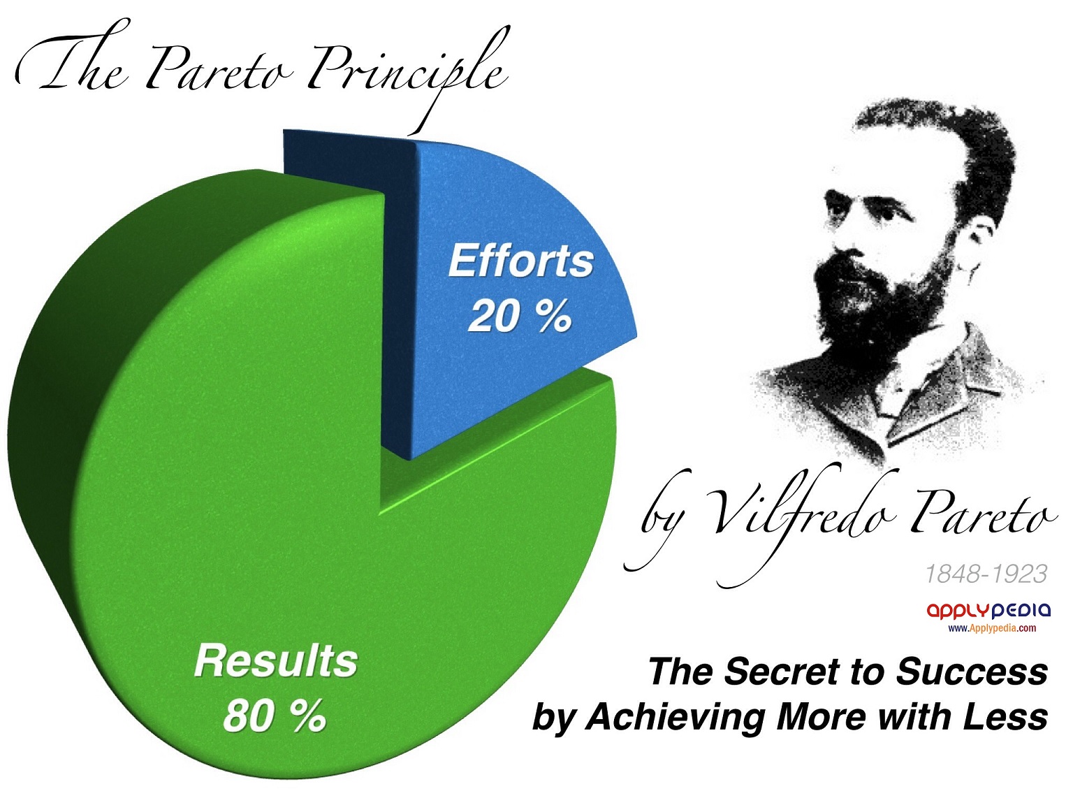 Pareto principle in fundraising, applypedia اصل پارتو در اپلای در موقعیت های فاند تحصیلی و بورسیه تحصیلی- اپلای پدیا