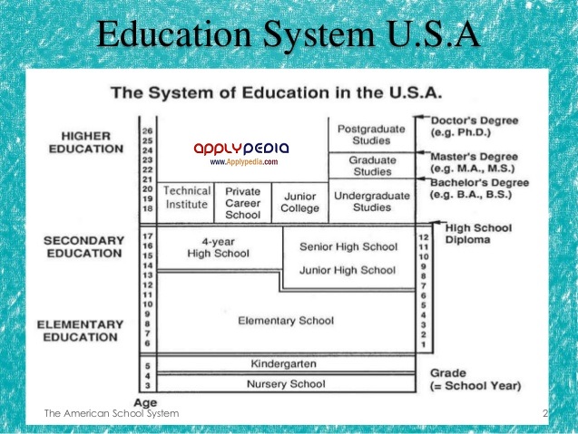 آموزش و تحصیل در ایالات متحده آمریکا، سیستم آموزشی ایالات متحده آمریکا